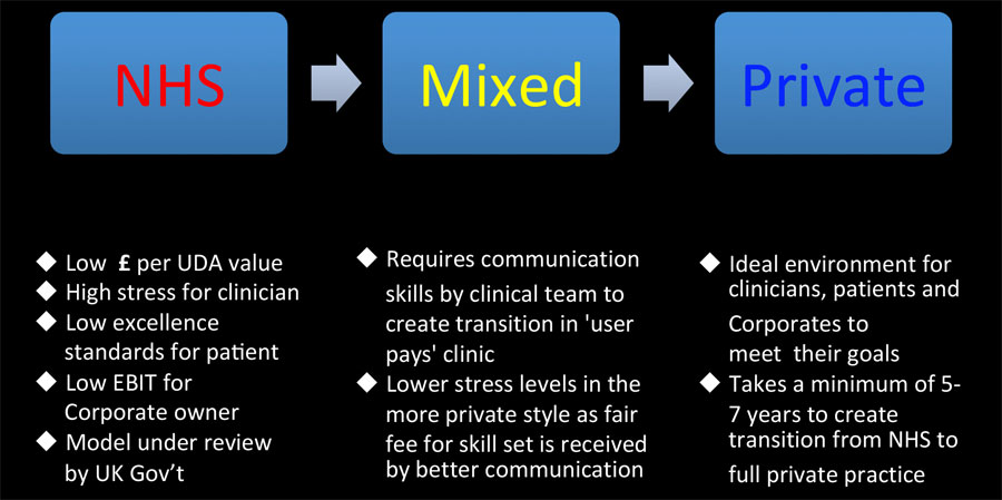 Types of dental practices